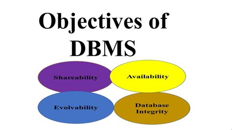 database management system objectives.